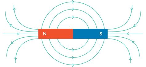 Solenoido schema su rite ir magnetiniu lauku