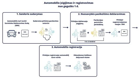 Infografinė schema apie naudotų automobilių įsigijimo procesą