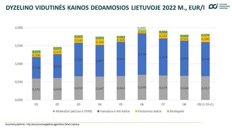 Infografika: Mažmeninių degalų kainų pokyčiai Lietuvoje