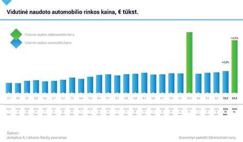 Infografika: Lietuvos automobilių rinkos augimo tendencijos 2025-2026 m.