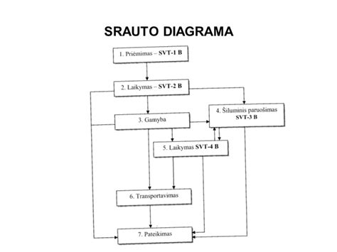 Srauto diagrama, vaizduojanti juridinio asmens pokyčių seką: nuo registracijos adreso iki išregistravimo datos