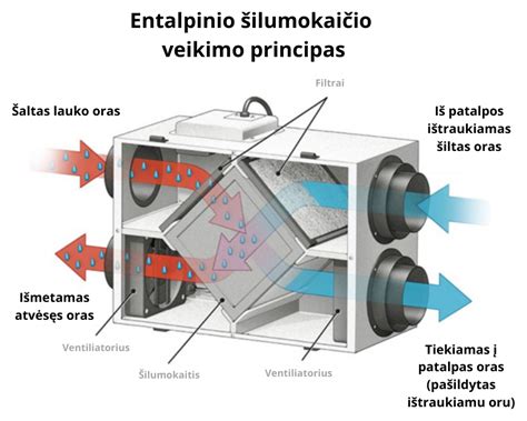Turbokompresoriaus schema su oro srautu