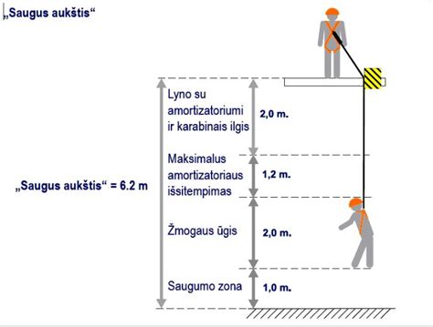 Schema, iliustruojanti „saugų aukštį“ ir švytuoklės efekto riziką