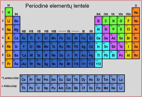 Periodinės elementų lentelės schema, iliustruojanti elementų grupes ir periodus