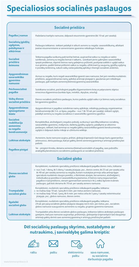 Schema, kaip teikiamos socialinės paslaugos Šiaulių mieste, apimanti prašymo pateikimą, poreikio vertinimą ir sprendimo priėmimą.