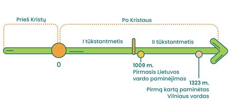 Laiko juosta, rodanti Lenkijos rinkliavų sistemų evoliuciją