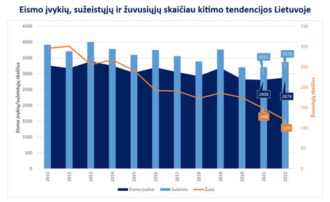 Statistikos diagramos, rodančios mirtingumo eismo įvykiuose augimą pavasario mėnesiais