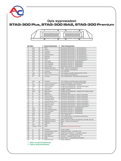 STAG 300 Plus ir STAG 300 Premium valdymo blokų palyginimas