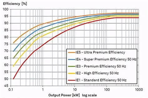 Infografika, palyginanti IE2, IE3 ir IE4 variklių efektyvumo klases ir energijos taupymo potencialą.