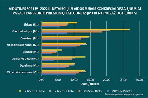 Infografika: Degalų kainų spektras Lietuvoje 2026 m.