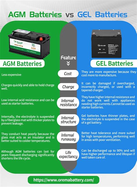 Infografika: AGM vs GEL vs OPzS baterijų technologijos