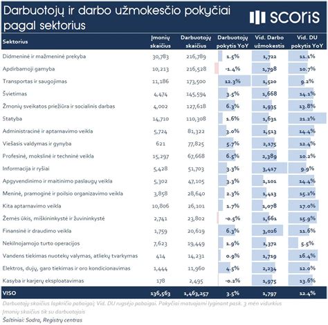 Infografika: darbuotojų skaičiaus ir vidutinio atlyginimo dinamika per pastaruosius metus