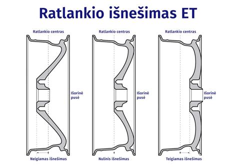 infografika: pagrindiniai ratlankio parametrai (diametras, plotis, išnešimas, centrinė skylė)