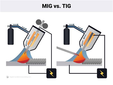 Infografika: Suvirinimo procesų palyginimas MMA, TIG, MIG/MAG