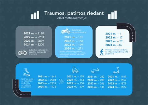 infografika: nukentėjusiųjų skaičius ir jų patirtos traumos