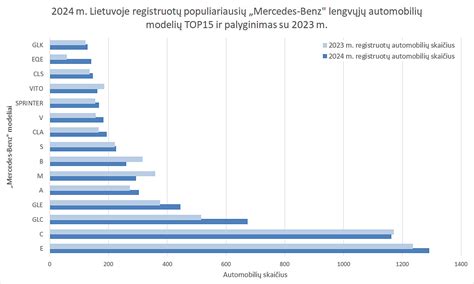 Schema su populiariausių ardomų Mercedes-Benz modelių sąrašu ir jų paveikslėliais