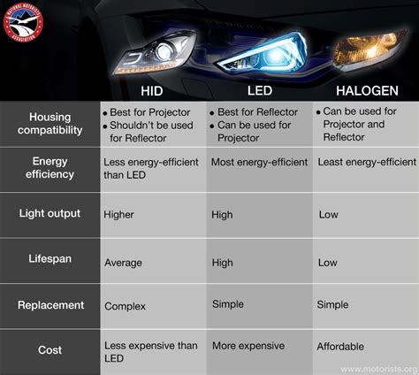 Diferent types of car headlights: halogen, xenon, LED comparison