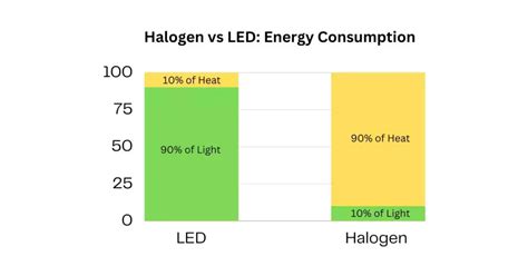 Infographic comparing halogen, xenon, and LED headlight energy consumption