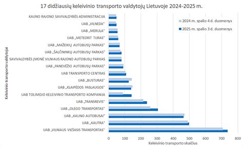 Infografika: Keleivinio kelių transporto priemonių apipavidalinimo etapai
