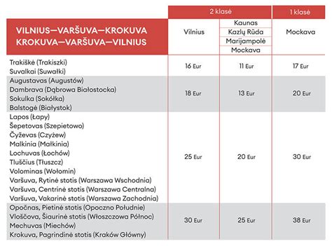 Schema su populiariausiu maršrutu į Slovakiją per Lenkiją: Vilnius - Varšuva - Krokuva - Žilina - Popradas