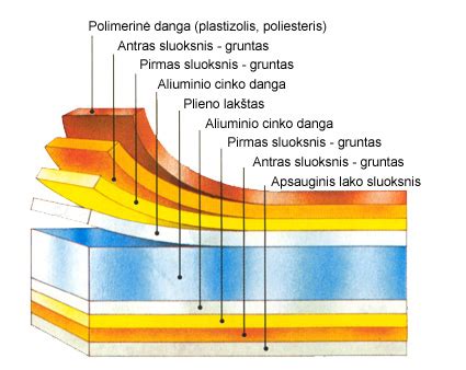 metalo padengimo schema