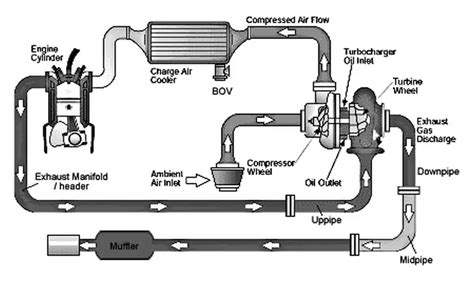 Schematiškas turbokompresoriaus vaizdas
