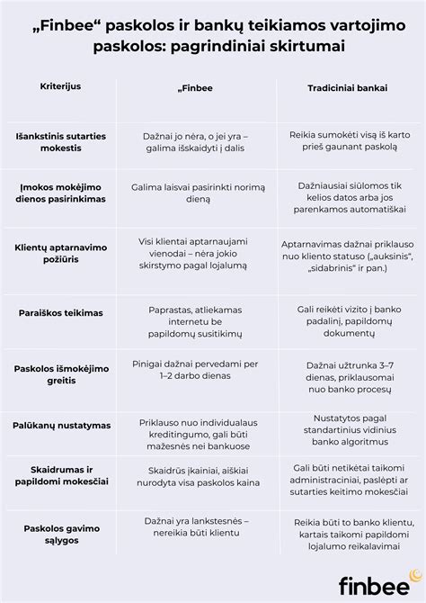 Infografika, lyginanti vartojimo paskolos ir lizingo skirtumus
