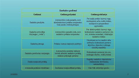 infografika: sankabos gedimų požymiai ir jų priežastys (slydimas, kvapas, garsai)
