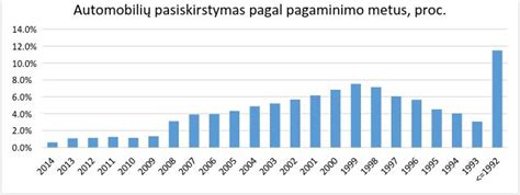 Diagrama: Lietuvos automobilių parko amžiaus struktūra ir atnaujinimo tendencijos