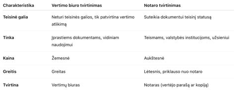 Sąryšio schema: vertimas -> biuro patvirtinimas / notarinis patvirtinimas -> apostilė (jei reikia)