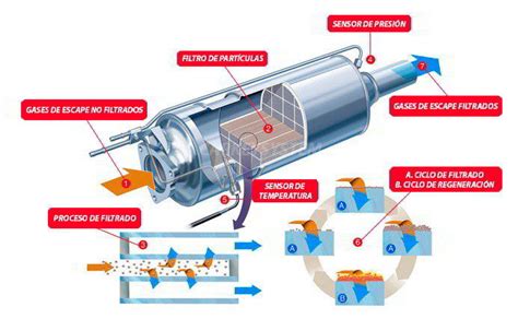 Toyota DPF filtro schema