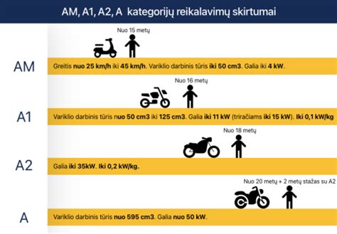 Motociklų kategorijų schema (AM, A1, A2, A)