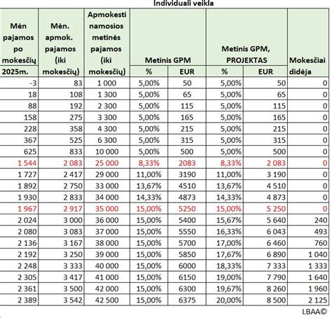 infografika su paaiškinimu, kada taikomas 15% GPM tarifas, o kada 20%