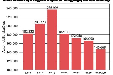 statistika apie naudotus dyzelinius automobilius Lenkijoje