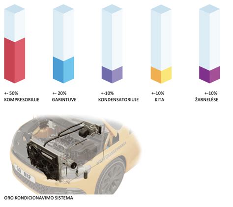 Infografika: oro kondicionavimo ir pakabos kompresorių restauravimo procesas