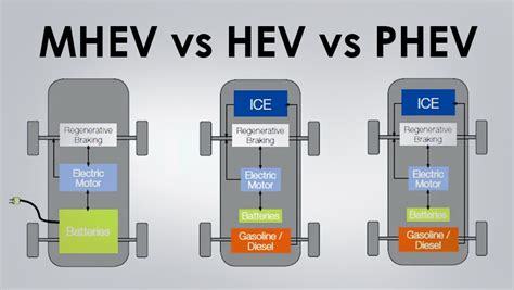 PHEV vs HEV schemų lyginimas