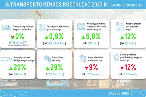 Grafikas, iliustruojantis transporto ir logistikos ekosistemą