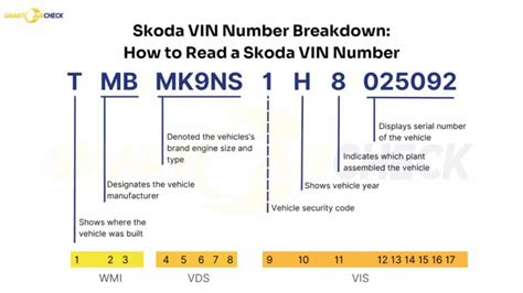 Skoda VIN kodo struktūros paaiškinimas (TMB/MEX)