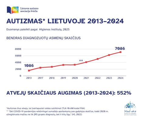 Diagrama: Autoservisų skaičiaus augimas Lietuvoje 2020-2023 m.