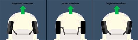 diagrama, iliustruojanti tris skirtingus ET tipus (neigiamas, nulinis, teigiamas) ir jų poveikį rato pozicijai