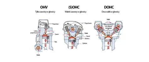 OHV, OHC ir DOHC variklių schemos