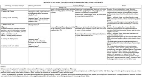 Infografika: vairuotojų grupių ir pažymų galiojimo periodiškumo schema