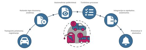 Infografikos schema: tarptautinio pervežimo grandinė, CE vairuotojo kelionės schema