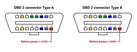 Grafinė diagrama: OBD2 klaidų kodų struktūra (raidė - sistema, skaičius - sub-sistema)