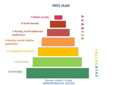 Infografika: Tarptautinė branduolinių ir radiologinių įvykių skalė (INES)