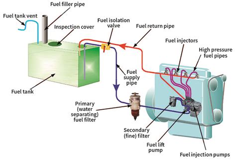 Diagram of a diesel fuel system showing fuel lines and pump