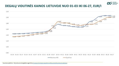 Infografika: Degalų kainų pokyčiai Lietuvoje ir ES šalyse per 12 mėnesių