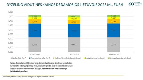 Diagrama: Brent naftos kainos dinamika ir žaliavinės naftos importo šaltiniai