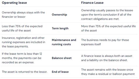 Diagram illustrating the differences between financial leasing (ownership transfer) and operational leasing (asset return)