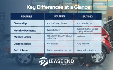 Infographic comparing key features of car leasing vs. car loan in a table format (ownership, down payment, selling, insurance, monthly payments)